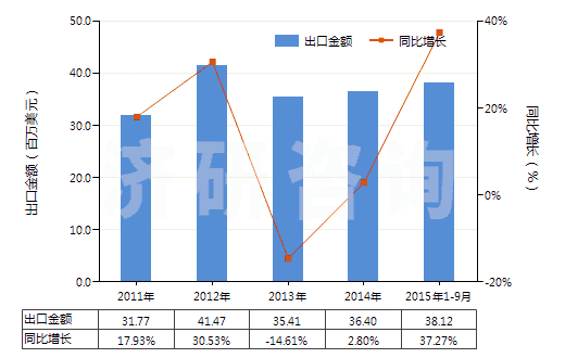 2011-2015年9月中國尼龍等聚酰胺其他變形紗線（單紗細度＞50特）(HS54023290)出口總額及增速統(tǒng)計